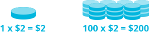 One coin, 1 times 2 dollars equals 2 dollars, on the left side and several stack of coins, 100 times 2 dollars equals 200 dollars